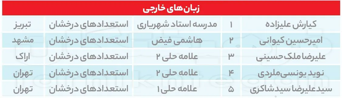 کنکور
