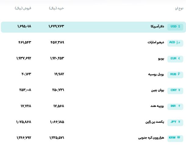قیمت دلار و یورو امروز ۱ مهر ۱۴۰۵
