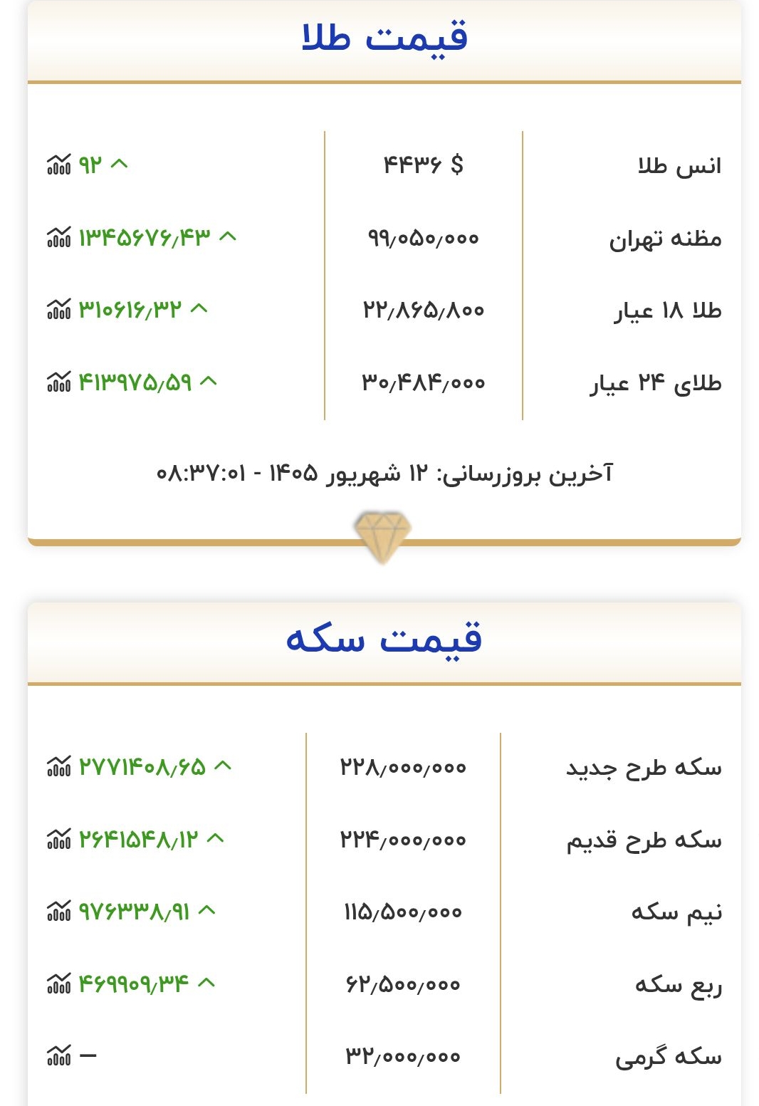 قیمت طلا و سکه امروز پنج شنبه ۱۲ شهریور ۱۴۰۵