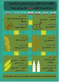 بحران معیشت؛ با دستمزد روزانه کارگر ایرانی در اروپا چه می‌توان خرید؟